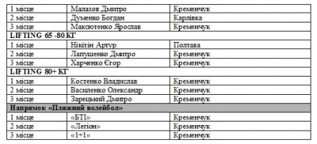 Extreme-zone 2016: кого вітати з перемогою