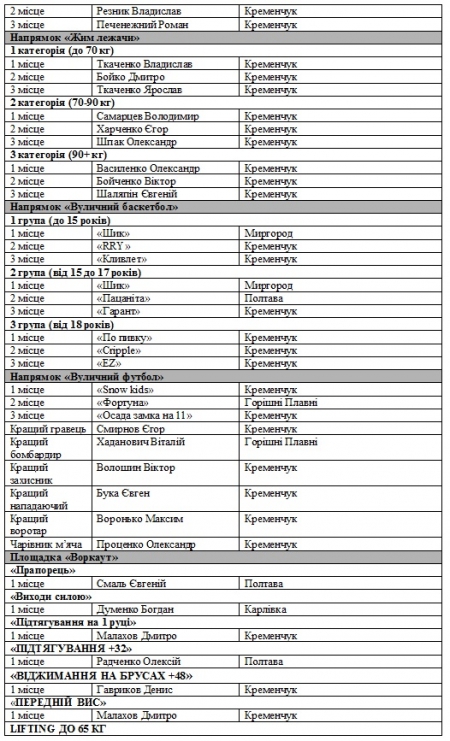Extreme-zone 2016: кого вітати з перемогою