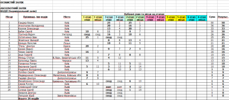Кременчужанин Саша Михайленко соревнуется в горных гонках «Бескид»