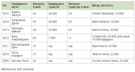 Проведение «Евровидения – 2017» обойдется Украине в 15 млн евро