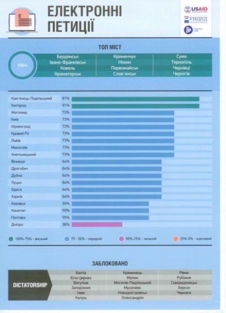 В Кременчуге на 100% работают электронные петиции, - мэр