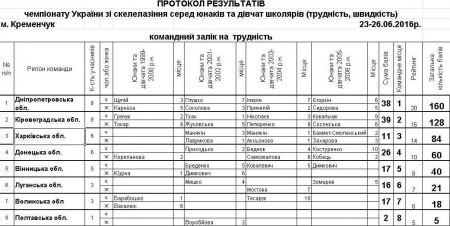 Кременчук прийняв Чемпіонат України зі скелелазіння