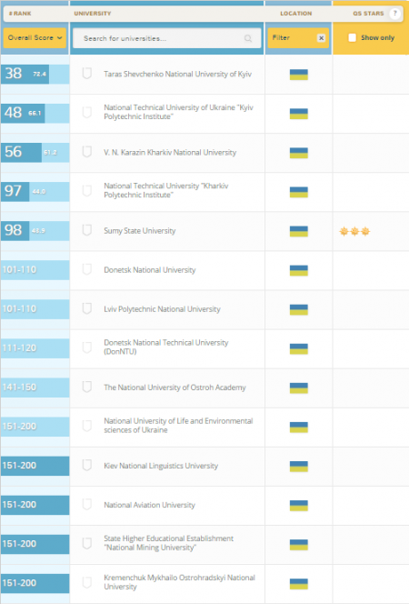 Кременчуцький університет у ТОП-200 кращих вузів Східної Європи та Центральної Азії