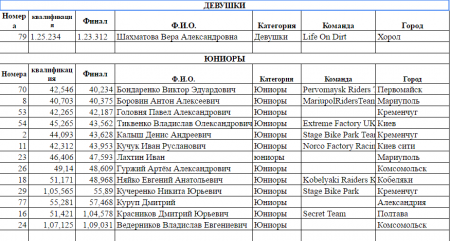Кременчук прийняв велосипедистів-екстремалів