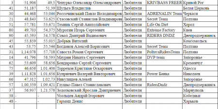 Кременчук прийняв велосипедистів-екстремалів