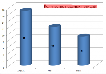 Количество желающих подписать электронную петицию мэру Кременчуга уменьшилось в 20 раз