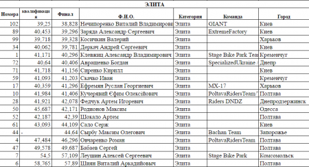 Кременчук прийняв велосипедистів-екстремалів