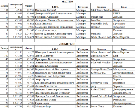 Кременчук прийняв велосипедистів-екстремалів