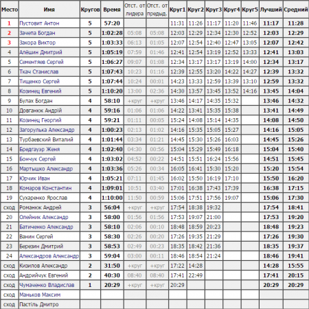 Під Кременчуком відбулися змагання з крос-кантрі
