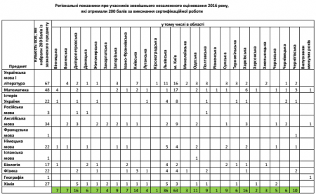 Двоє кременчужан отримали 200 балів на ЗНО з основних предметів (доповнено)