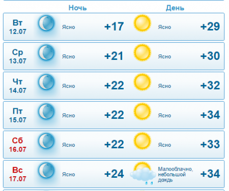 Самый точный прогнозЪ: в Кременчуг вернётся жара до +34С