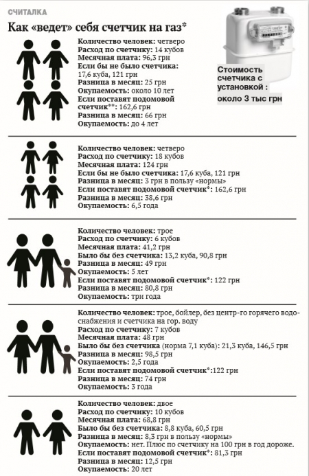 Когда окупятся «коммунальные» счетчики