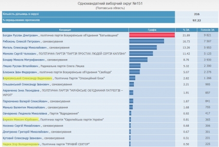 Кременчужане провалились на довыборах в Верховную Раду