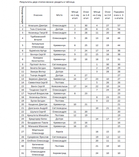 21 серпня відбудеться 3-й етап чемпіонату Кременчука по гірському велосипеду