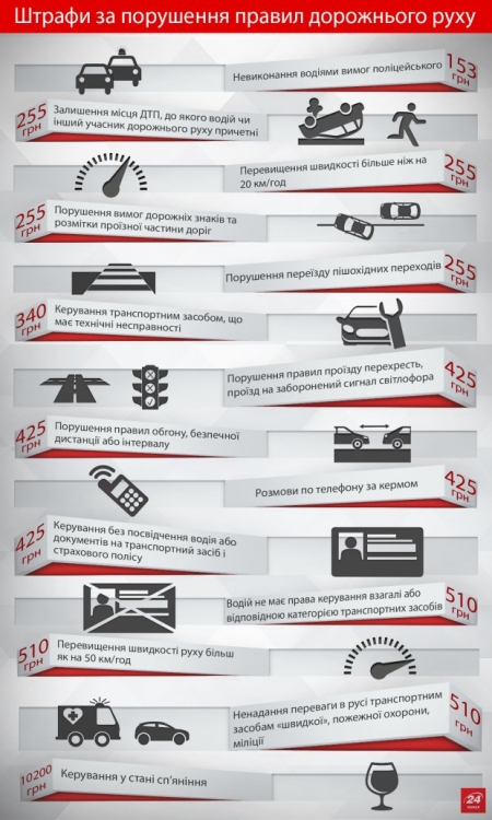 Порошенко одобрил огромные штрафы за пьянство за рулём