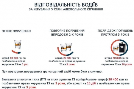 «Пьяный водитель GO»: кременчугские патрульные поймали первых претендентов на штраф в 10 тысяч