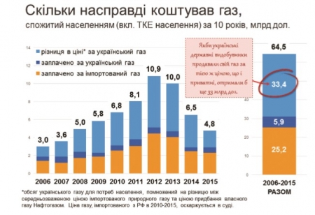 Чому Гройсман не обіцяє дешевого газу українцям