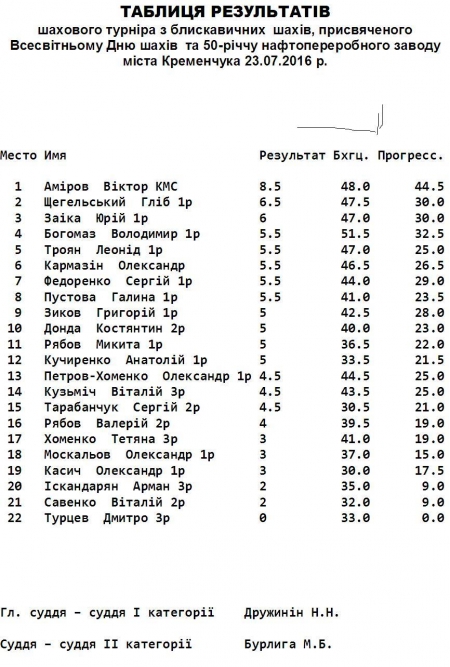 Майстри шахів відзначили День Шахів двома турнірами