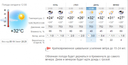 Синоптики 2 августа обещают кременчужанам грозу и сильный ветер