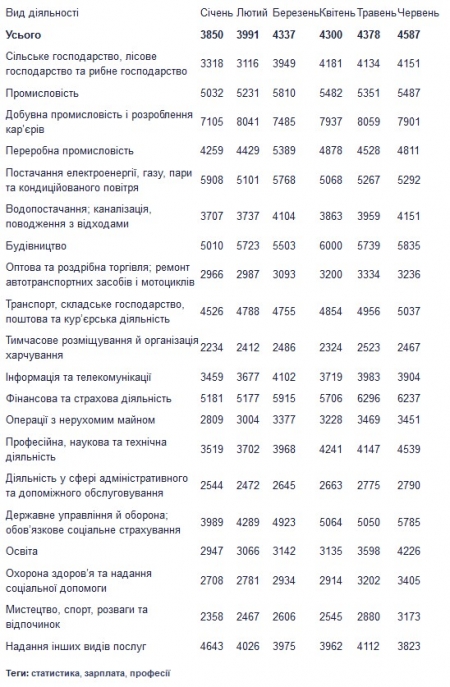 Хто на Полтавщині отримує найбільші офіційні зарплати