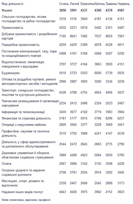 Хто на Полтавщині отримує найбільші офіційні зарплати