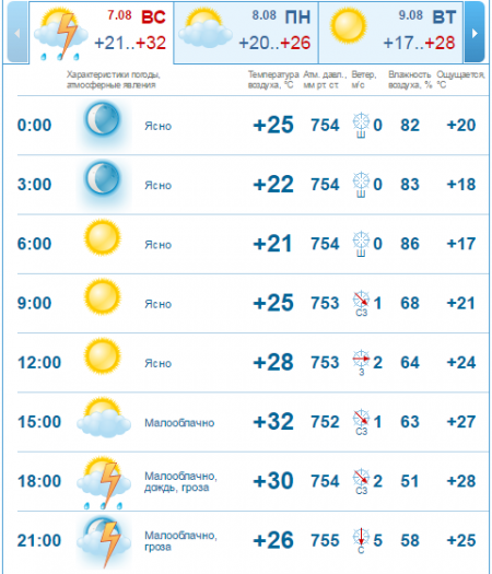 Синоптики предрекают кременчужанам грозу вечером 7 августа