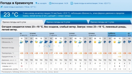 Самый точный прогнозЪ: лето возвращается в Кременчуг