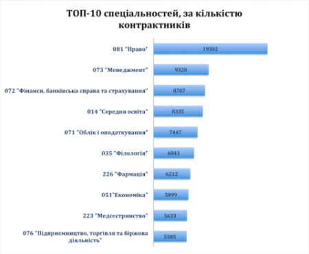 ТОП-10 специальностей за которые студенты готовы платить