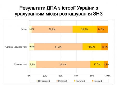 Учні міських шкіл краще здають ЗНО