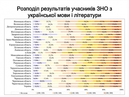 Учні міських шкіл краще здають ЗНО