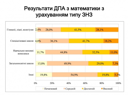 Учні міських шкіл краще здають ЗНО