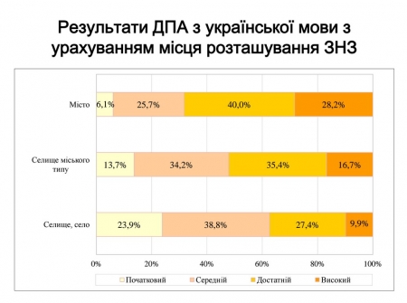 Учні міських шкіл краще здають ЗНО