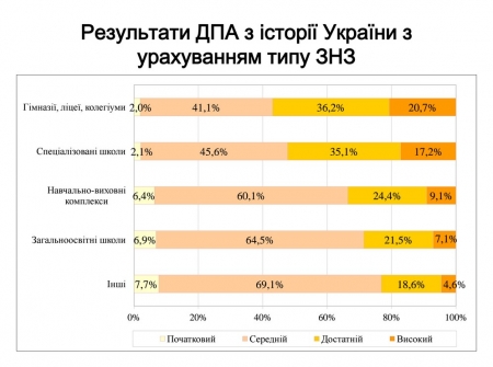 Учні міських шкіл краще здають ЗНО