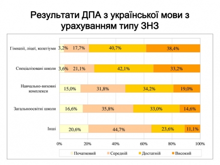 Учні міських шкіл краще здають ЗНО
