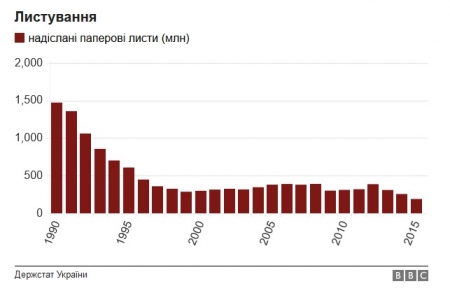 Інфографіка: як змінилося життя українців за роки незалежності