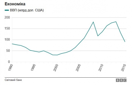 Інфографіка: як змінилося життя українців за роки незалежності