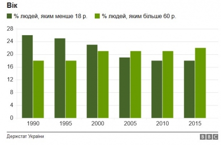 Інфографіка: як змінилося життя українців за роки незалежності
