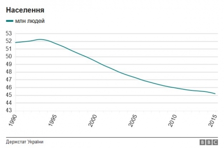 Інфографіка: як змінилося життя українців за роки незалежності