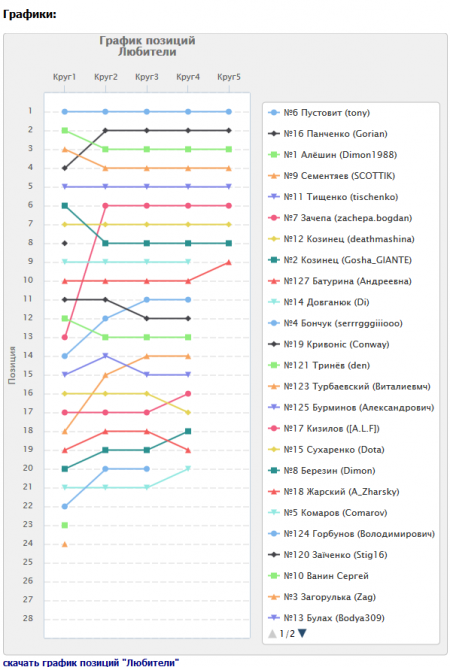 В Кременчуге определили победителя 3-го этапа чемпионата города по горному велосипеду