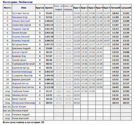 В Кременчуге определили победителя 3-го этапа чемпионата города по горному велосипеду