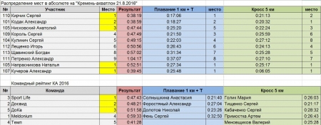 79-річний кременчужанин Микола Долотов дав фору молодим у змаганнях з акватлону