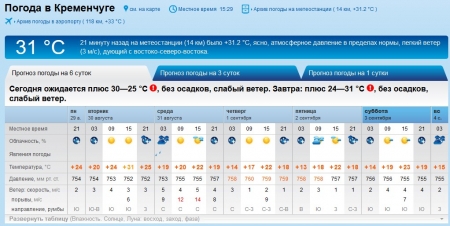 Последняя летняя неделя в Кременчуге будет знойной