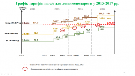 З першого вересня кременчужан чекає подорожчання електроенергії на 20% З першого вересня кременчужан чекає подорожчання електроенергії на 20%