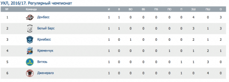 Кременчуцька хокейна команда програла "Кривбасу"