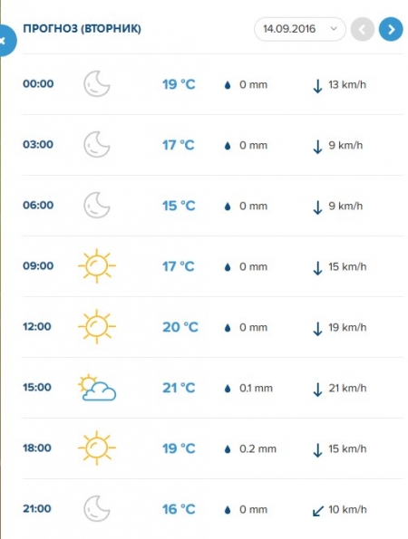 Вереснева погода у Кременчуці: спека відступила
