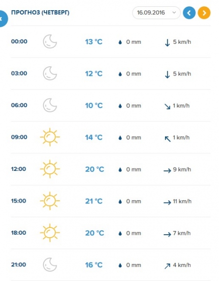 Вереснева погода у Кременчуці: спека відступила