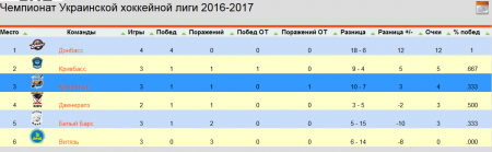ХК «Кременчук» в Белой Церкви разгромил «барсов»