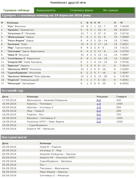 МФК «Кремень» минимально обыграл франковский «Тепловик»