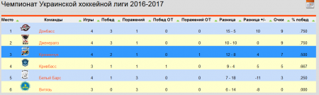 ХК «Кременчук» прервал победную трехматчевую серию донецкого «Донбасса»