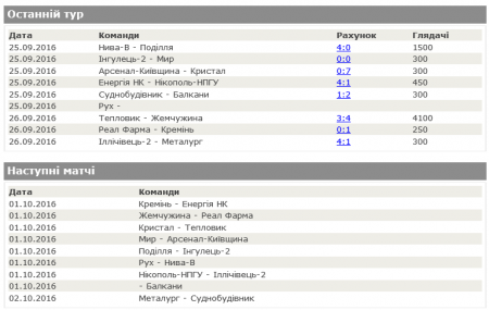 ФК «Кремінь» перемагає «Реал Фарму» та виходить на 1 місце